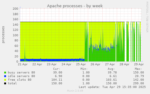 apache_processes-week.png
